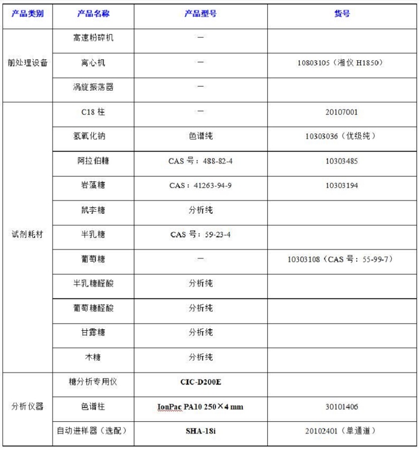 ?水果中半乳糖醛酸、阿拉伯糖等8種糖類的分析